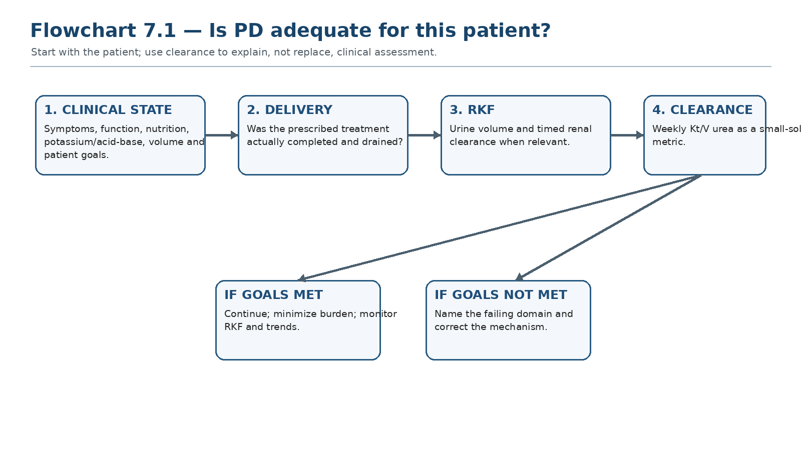 Flowchart 7.1 — Is PD adequate for this patient?