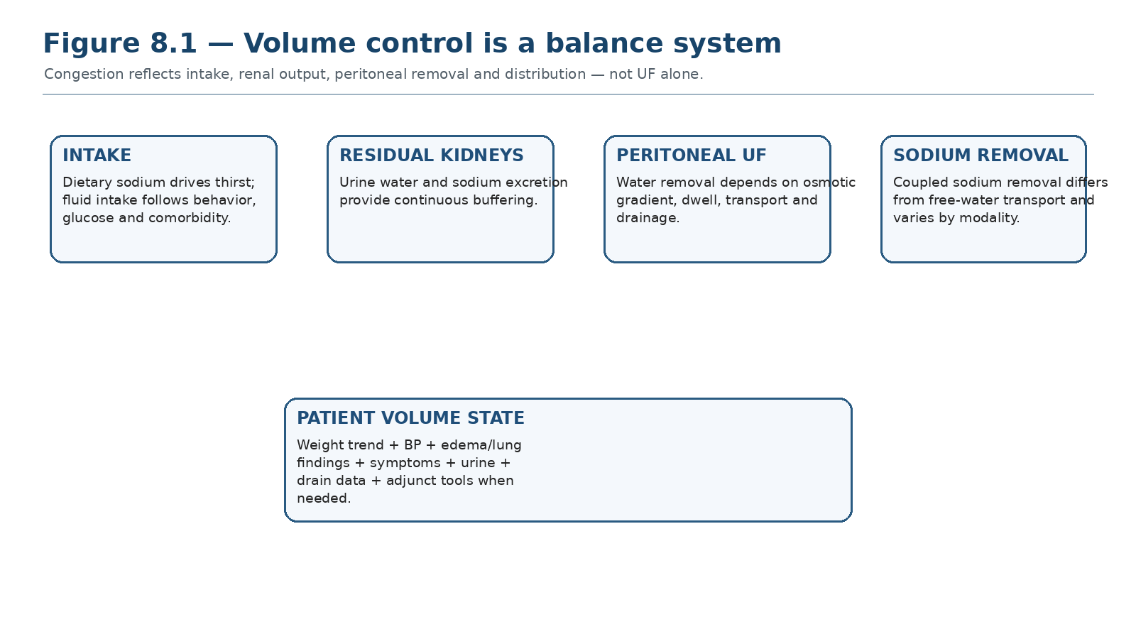 Figure 8.1 — Volume control is a balance system.