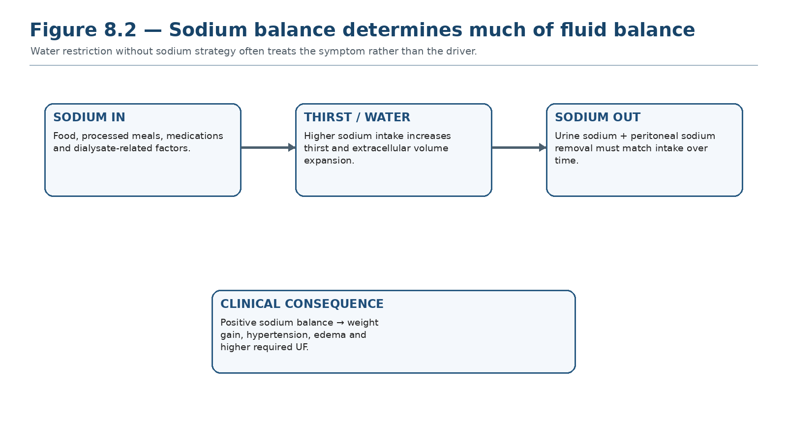 Figure 8.2 — Sodium balance determines much of fluid balance.