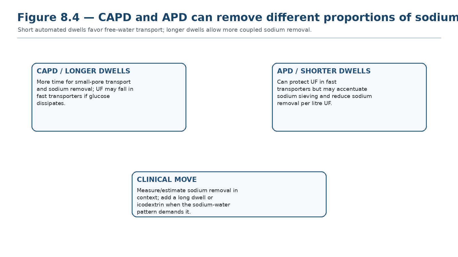 Figure 8.4 — CAPD and APD can remove different proportions of sodium and water.