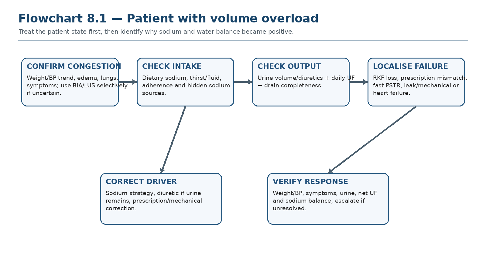 Flowchart 8.1 — Patient with volume overload.