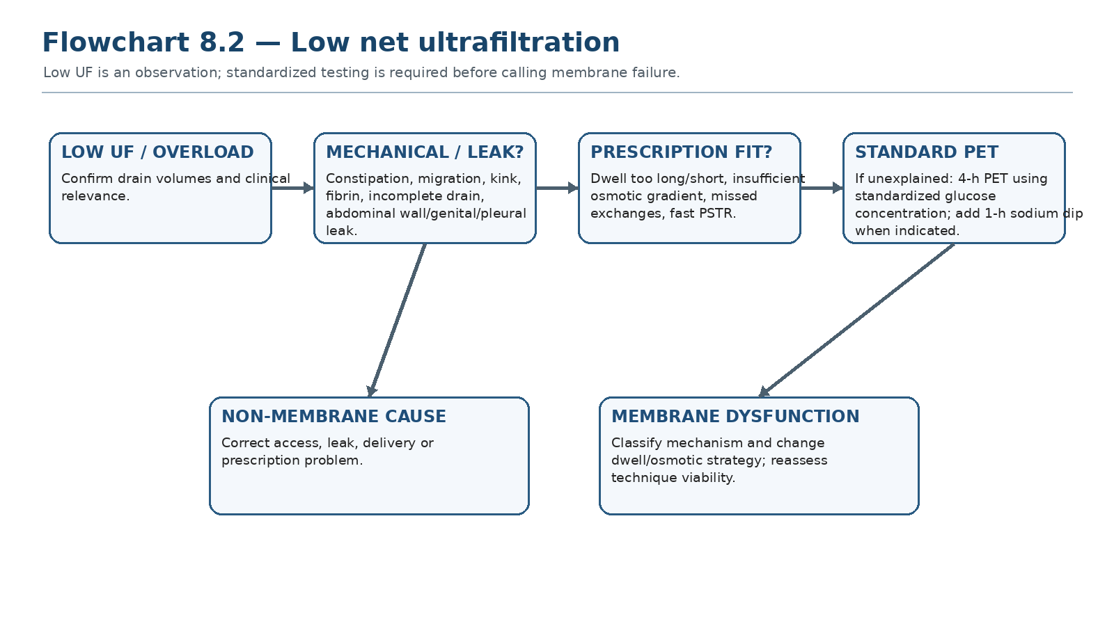 Flowchart 8.2 — Low net ultrafiltration.