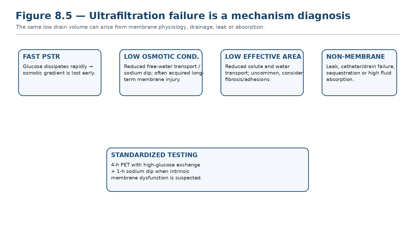Figure 8.5 — Ultrafiltration failure is a mechanism diagnosis.