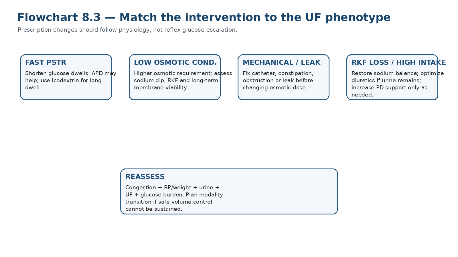 Flowchart 8.3 — Match the intervention to the UF phenotype.