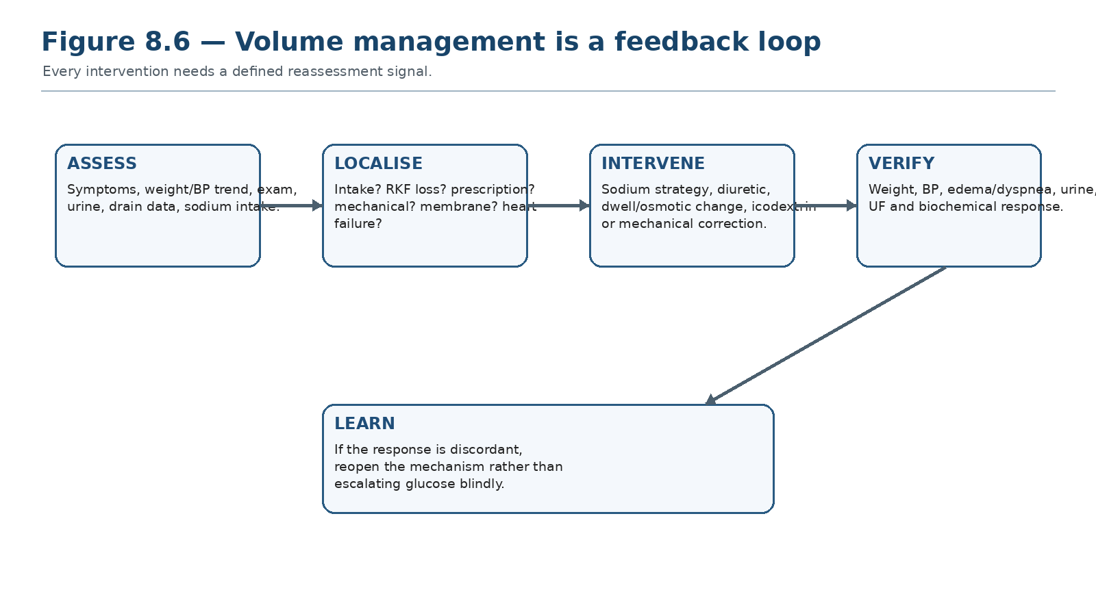 Figure 8.6 — Volume management is a feedback loop.