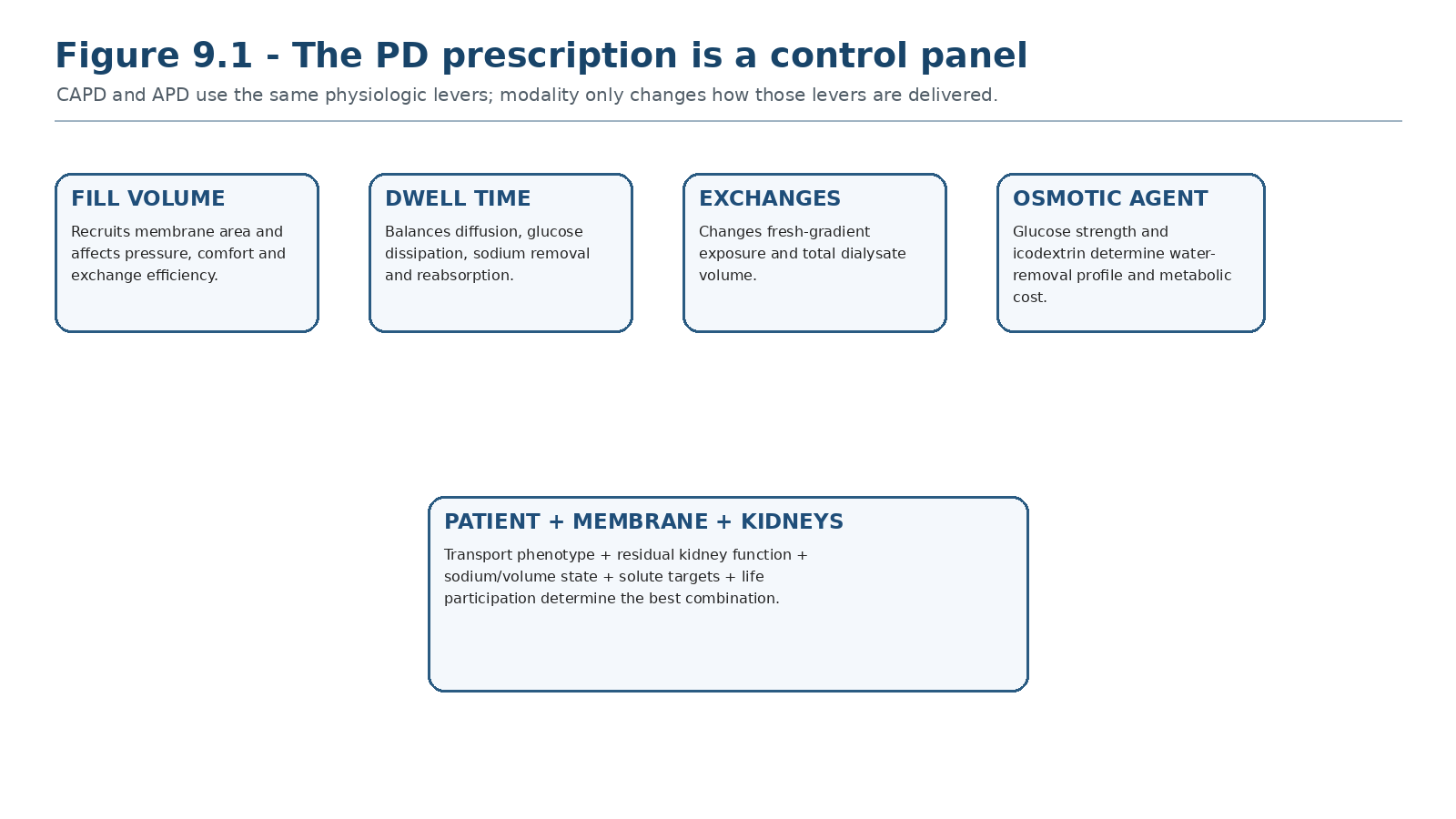 Figure 9.1 - The PD prescription is a control panel.