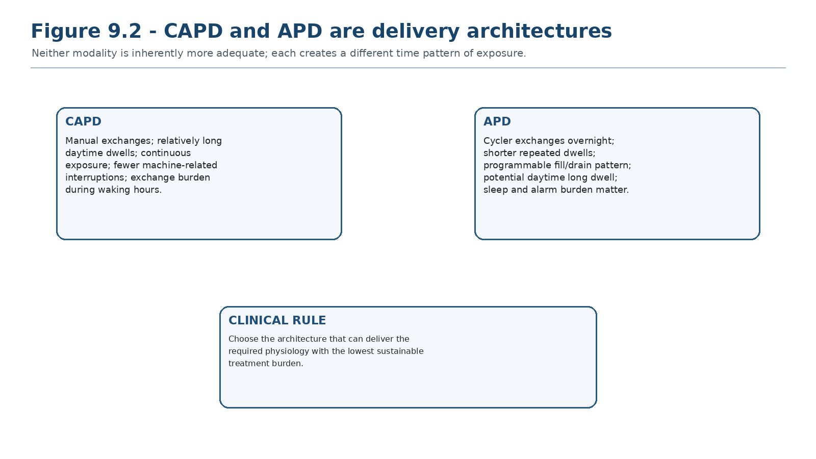 Figure 9.2 - CAPD and APD are delivery architectures.
