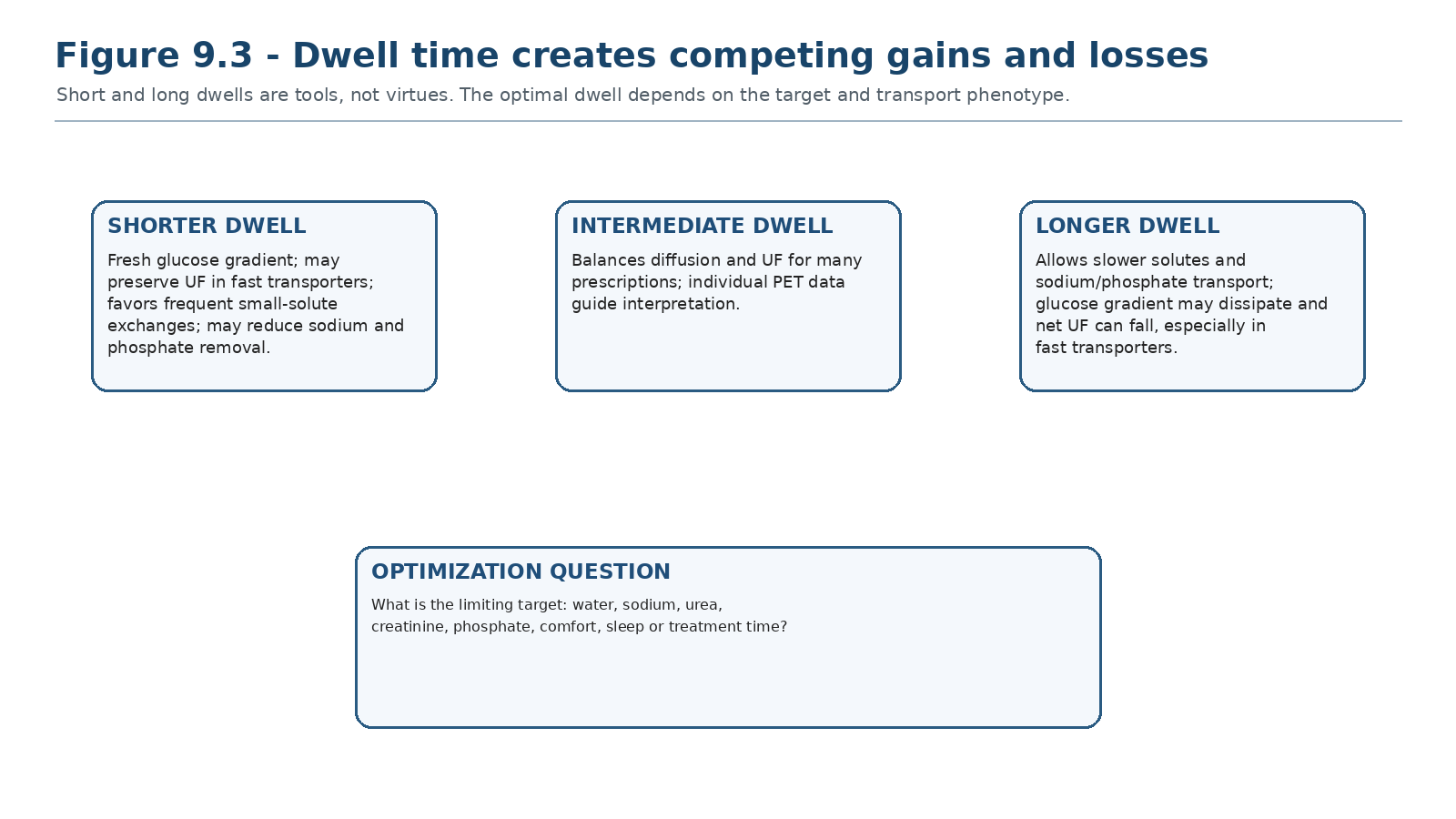 Figure 9.3 - Dwell time creates competing gains and losses.