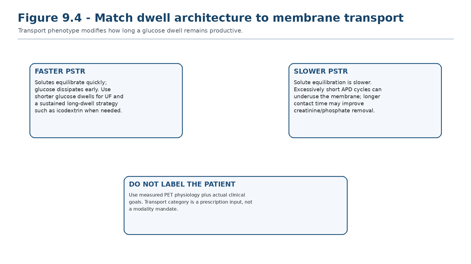 Figure 9.4 - Match dwell architecture to membrane transport.