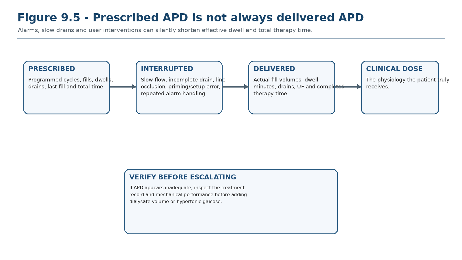 Figure 9.5 - Prescribed APD is not always delivered APD.