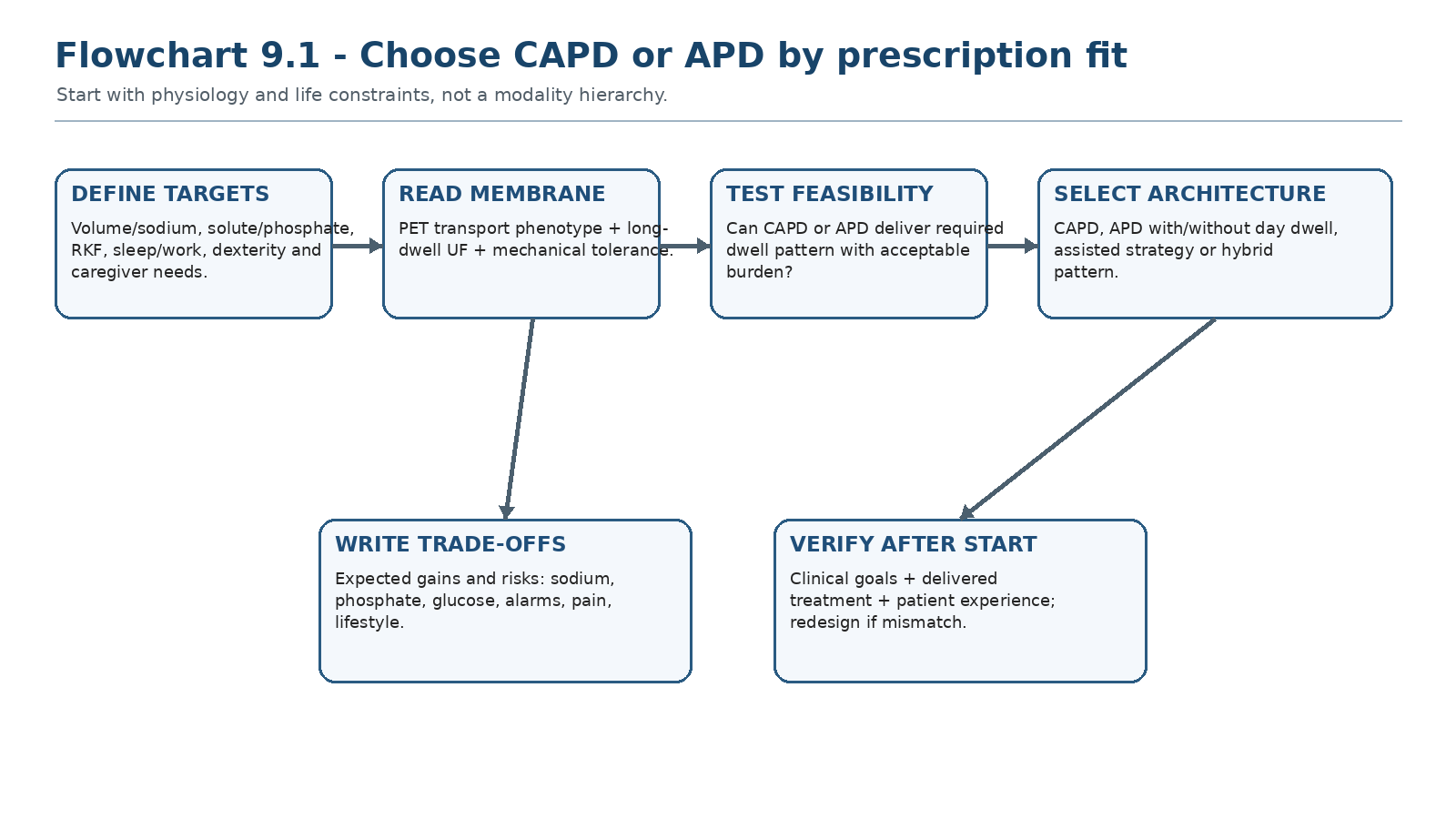 Flowchart 9.1 - Choose CAPD or APD by prescription fit.