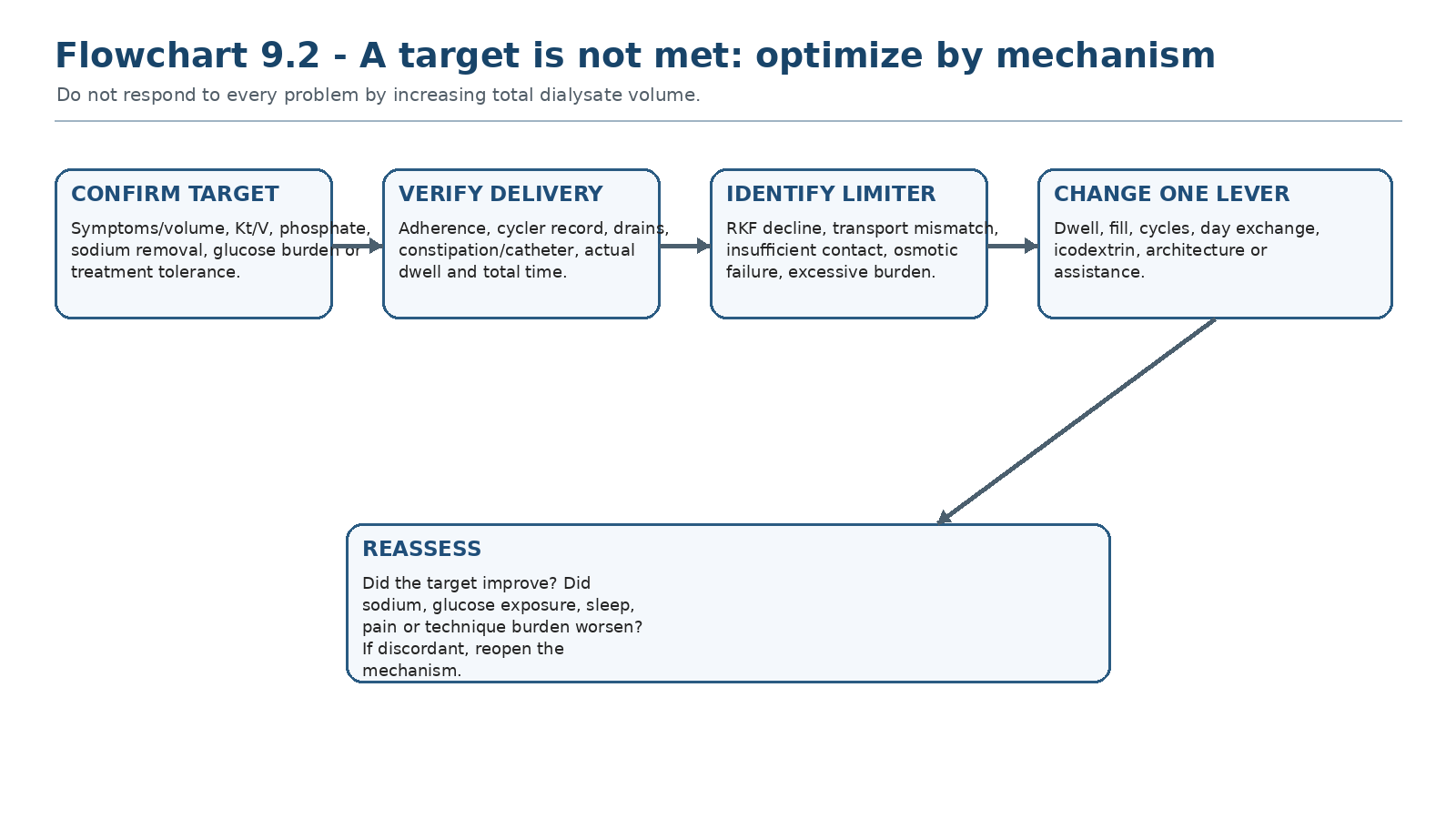 Flowchart 9.2 - A target is not met: optimize by mechanism.