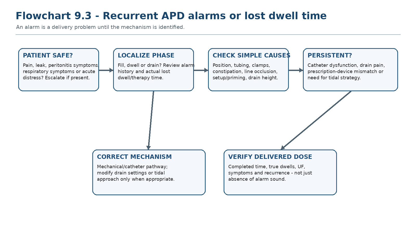 Flowchart 9.3 - Recurrent APD alarms or lost dwell time.