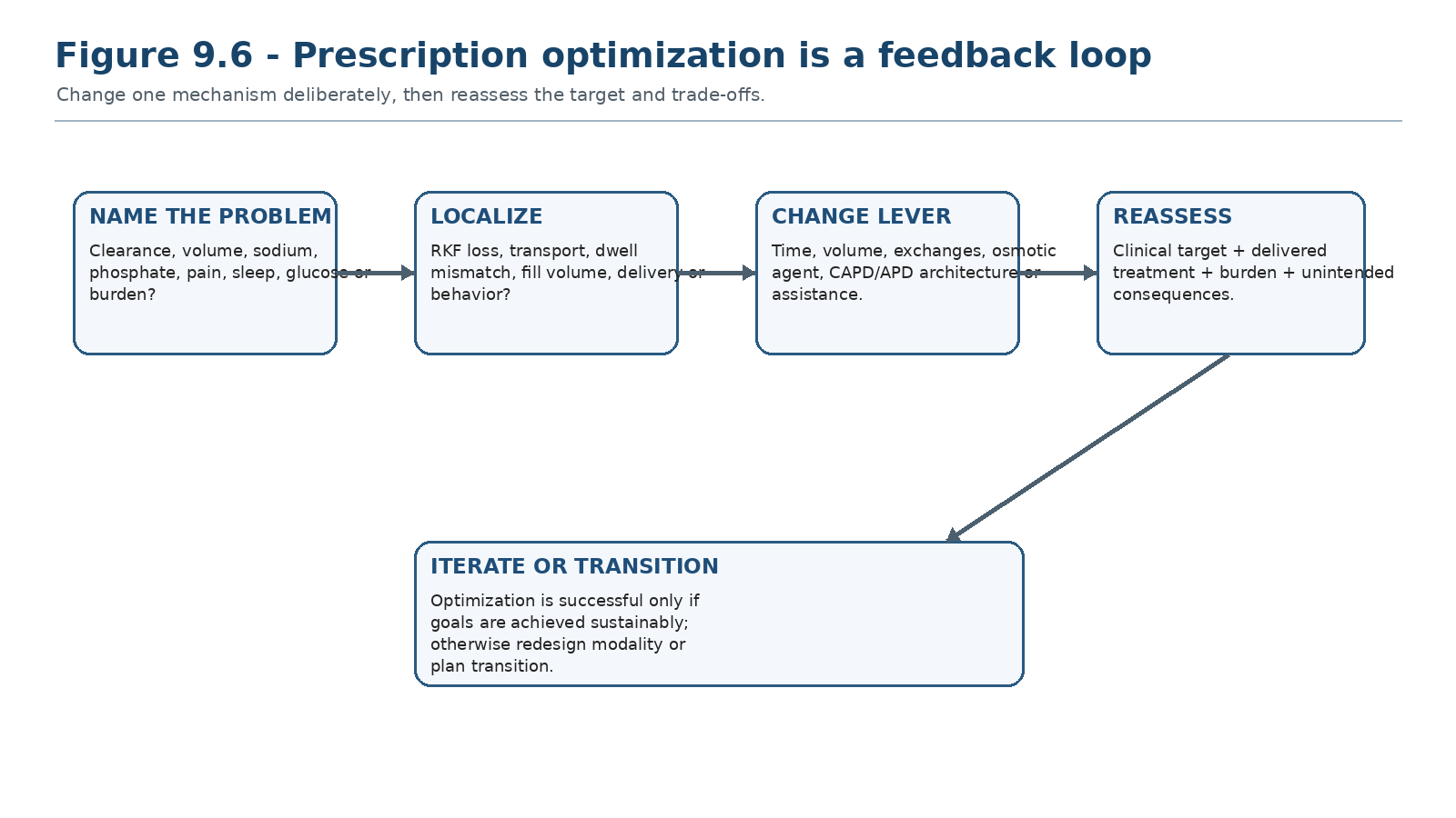 Figure 9.6 - Prescription optimization is a feedback loop.