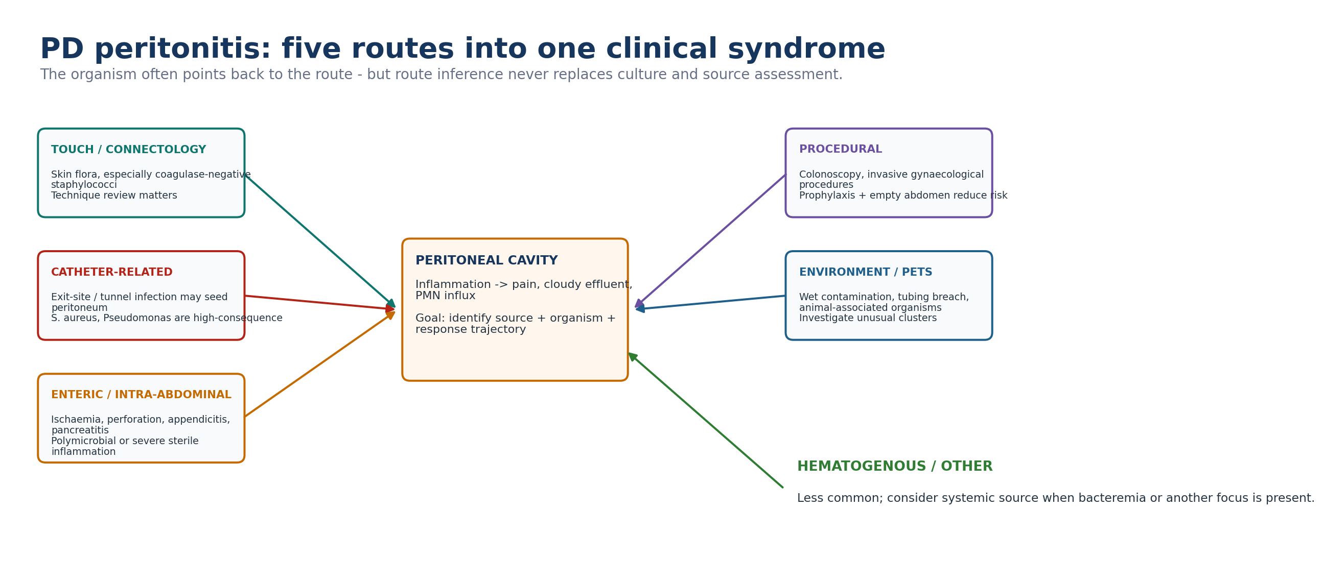 Figure 10.1 — Routes to PD-associated peritonitis.