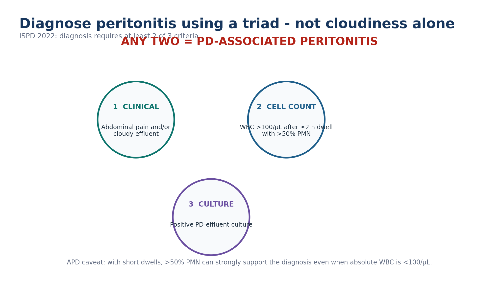 Figure 10.2 — Diagnostic triad.