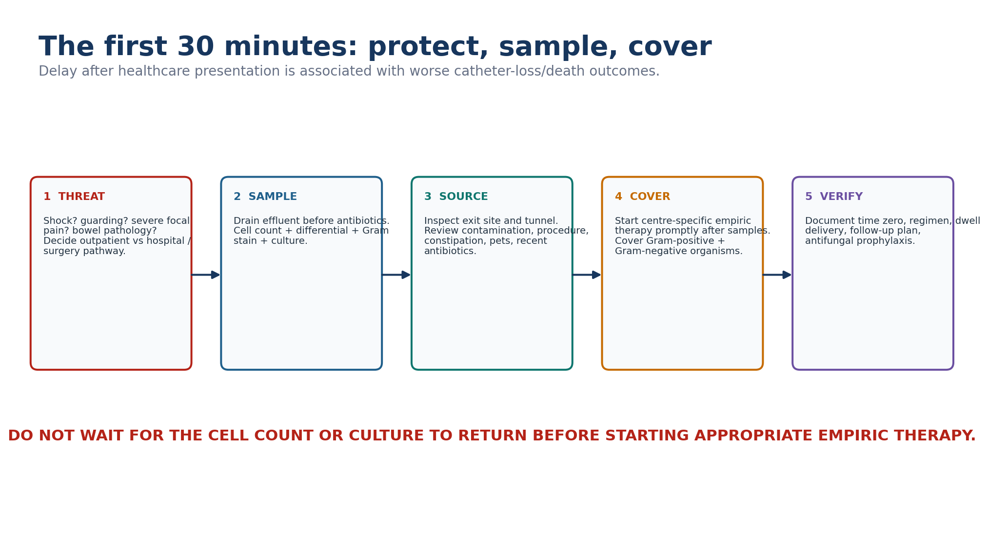 Figure 10.3 — The first 30 minutes.