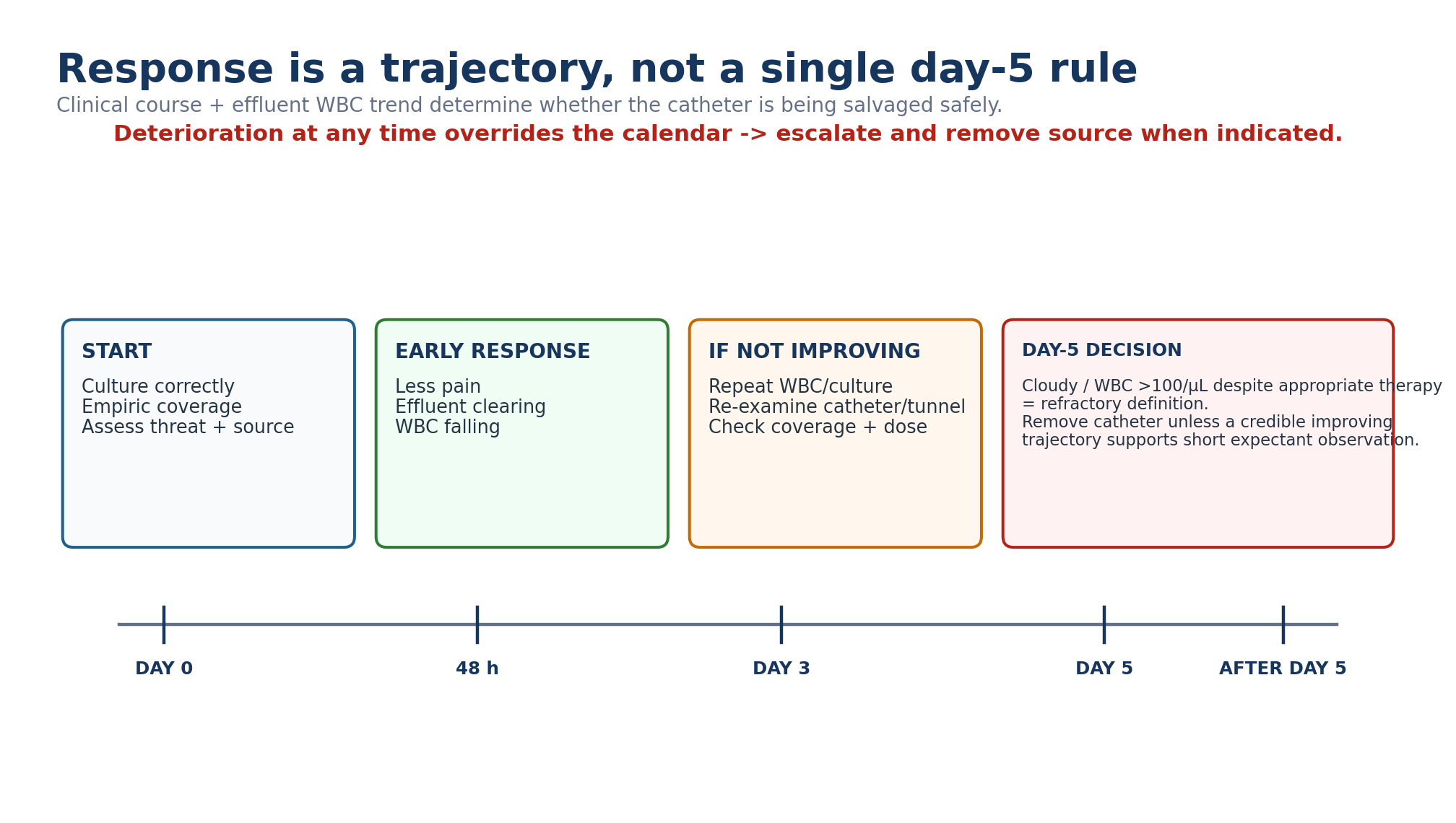 Figure 10.5 — Response trajectory.