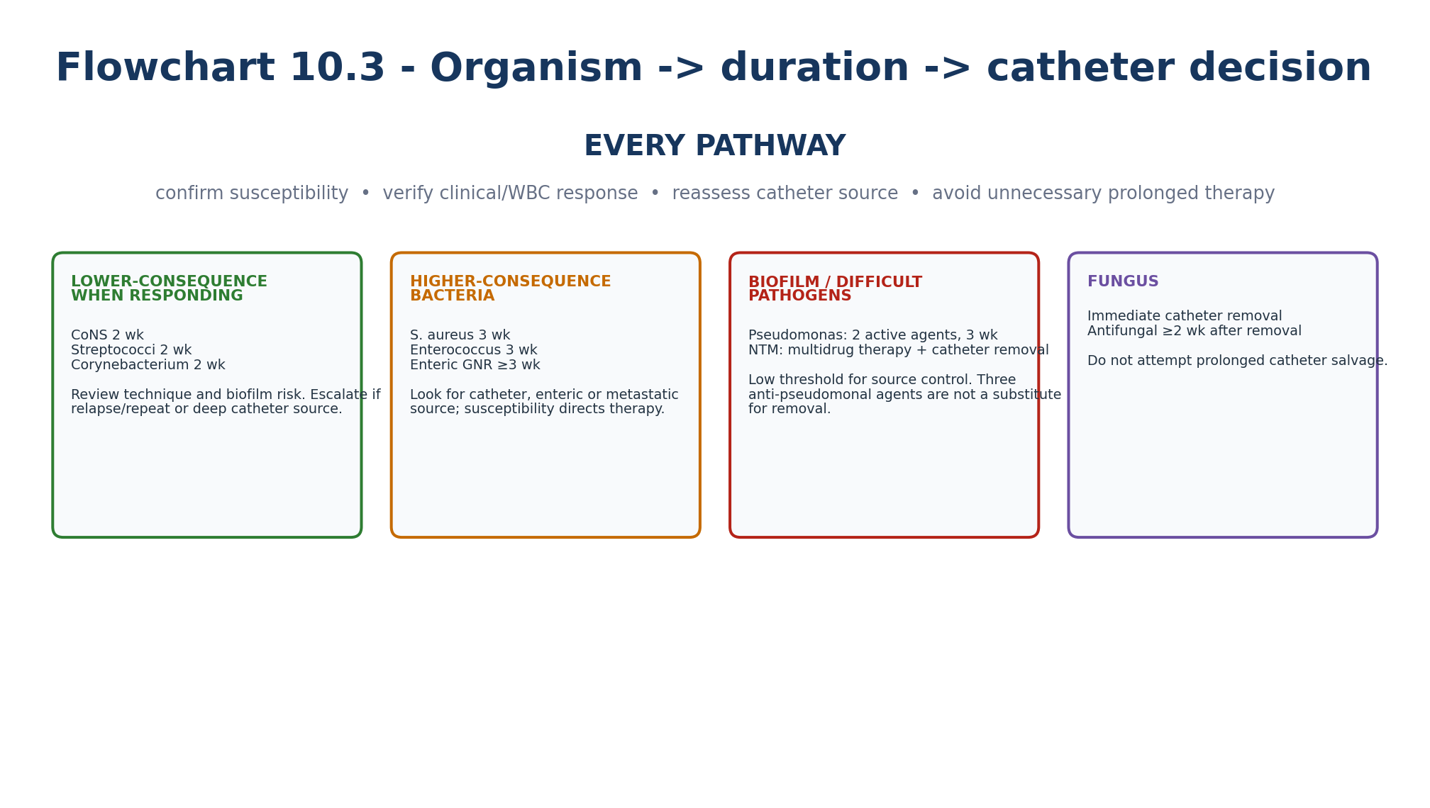 Flowchart 10.3 — Organism → duration → catheter decision.