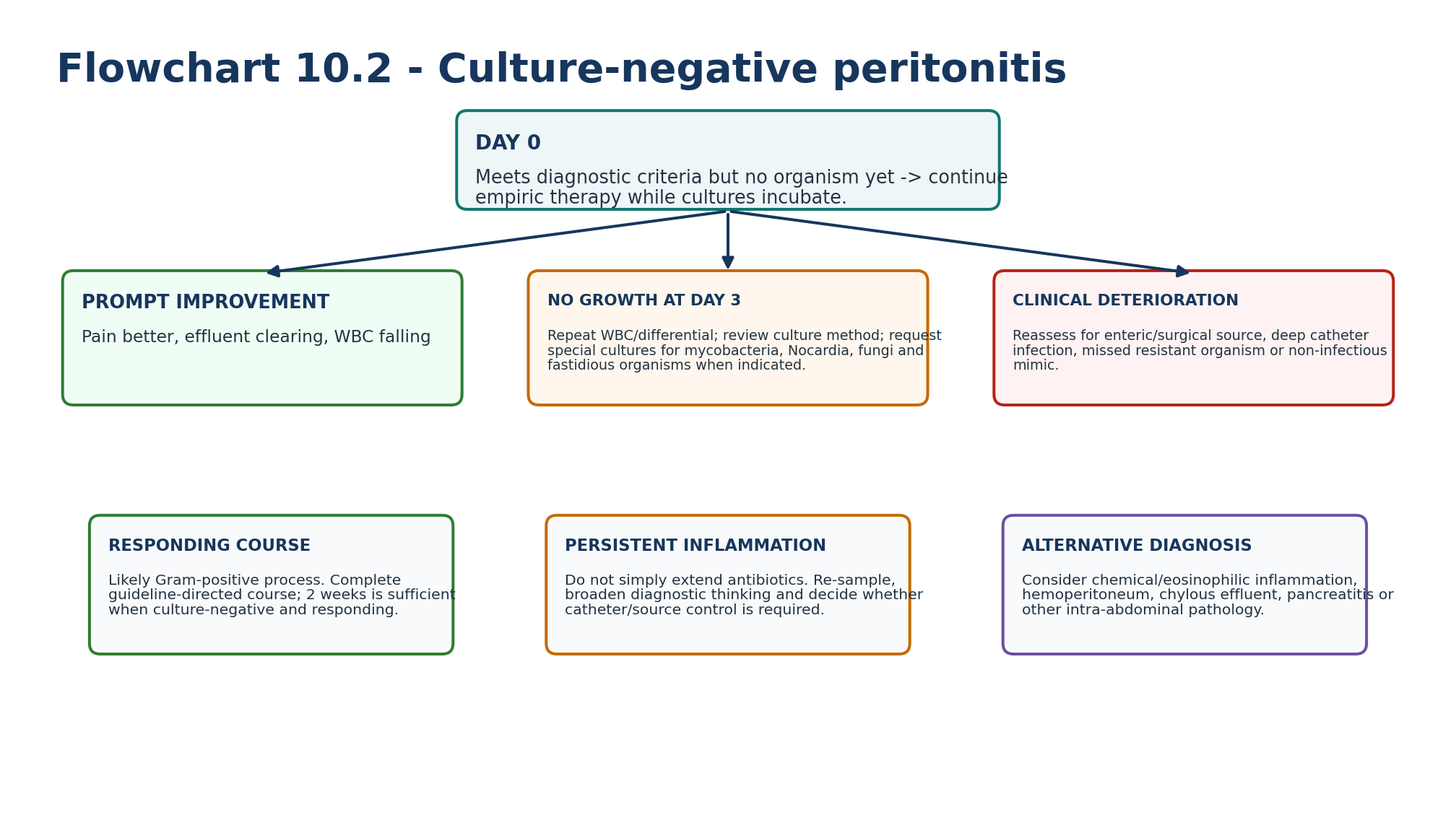 Flowchart 10.2 — Culture-negative peritonitis.