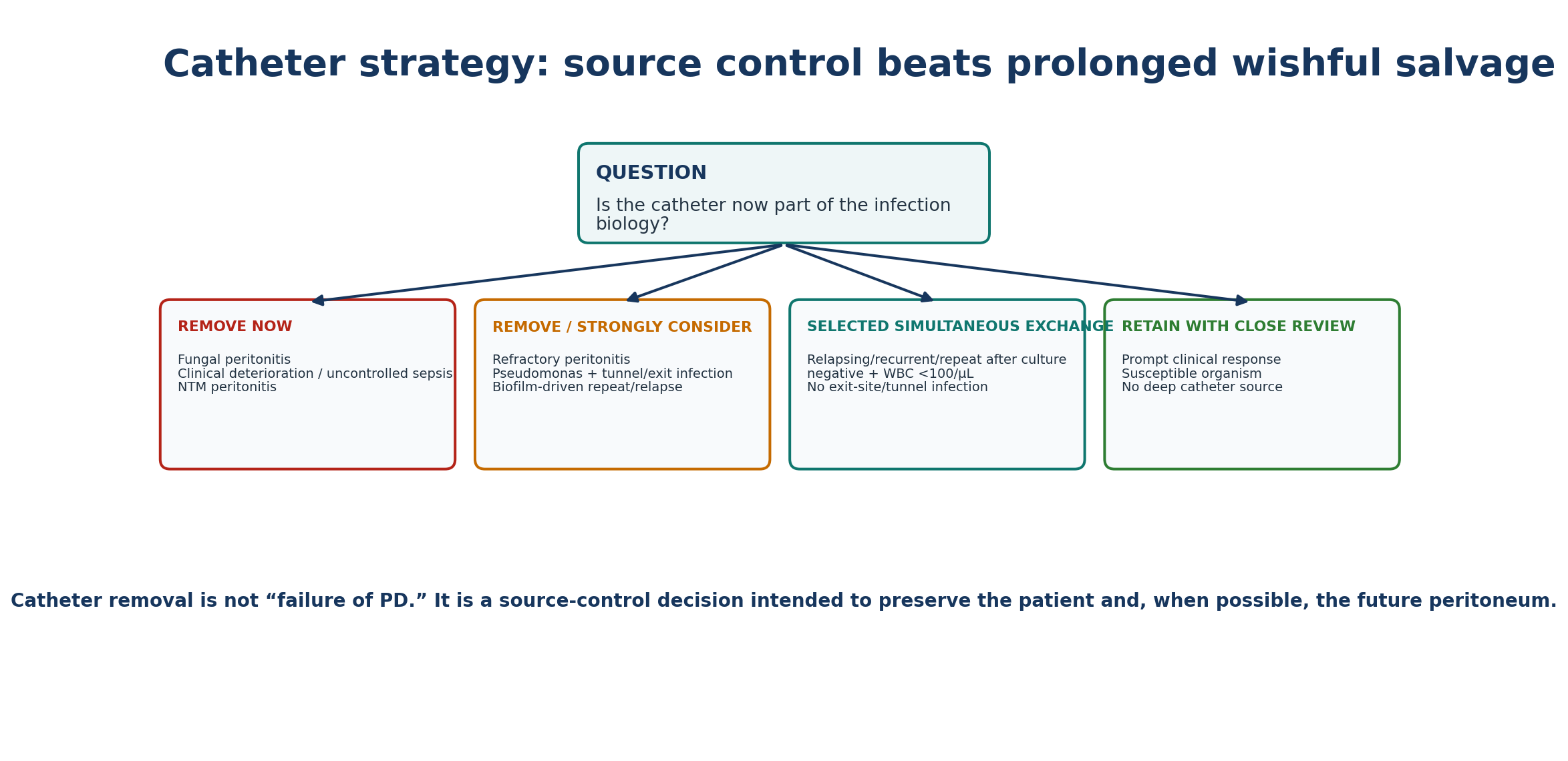 Figure 10.6 — Catheter decision logic.