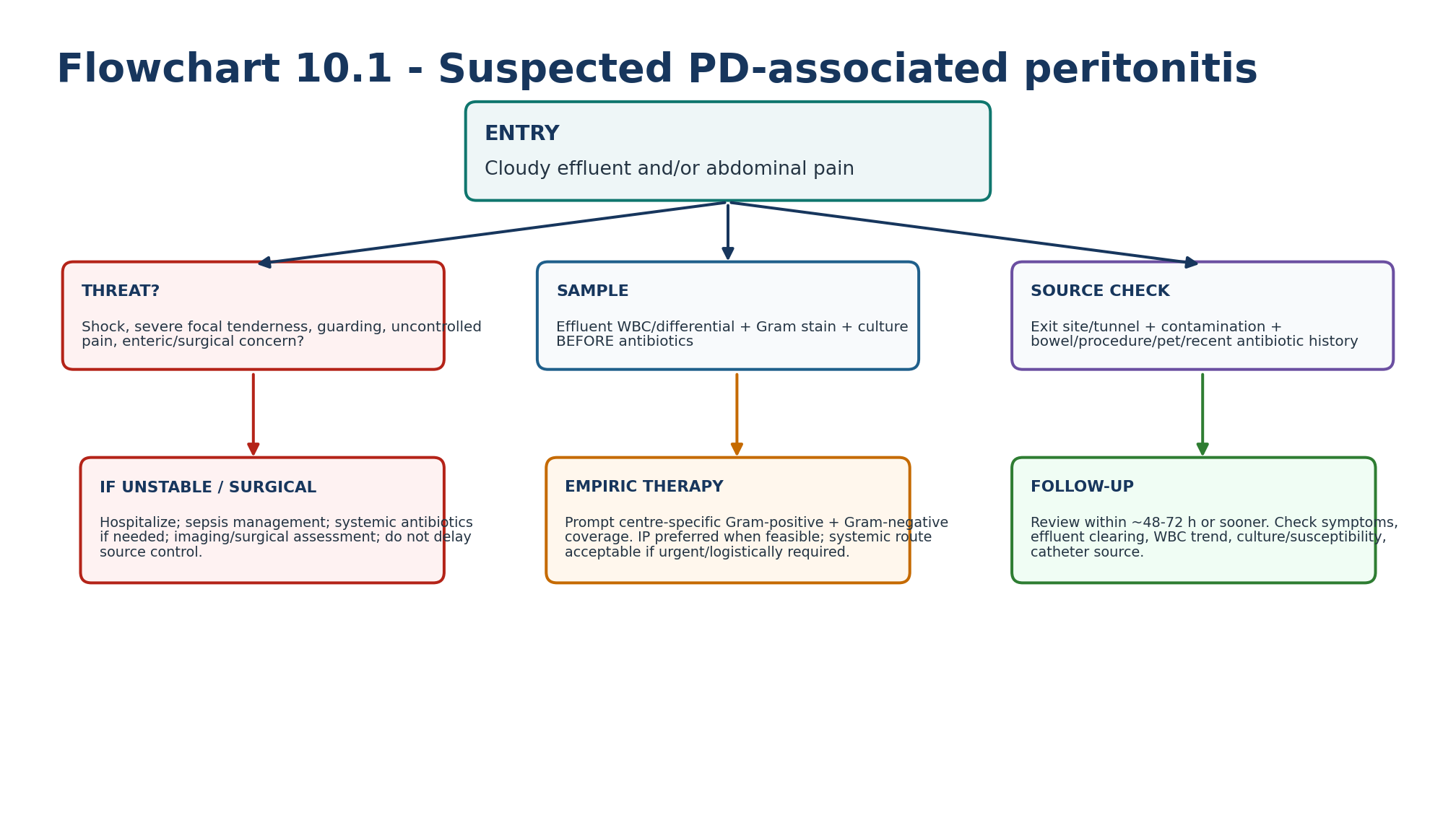 Flowchart 10.1 — Suspected PD-associated peritonitis.