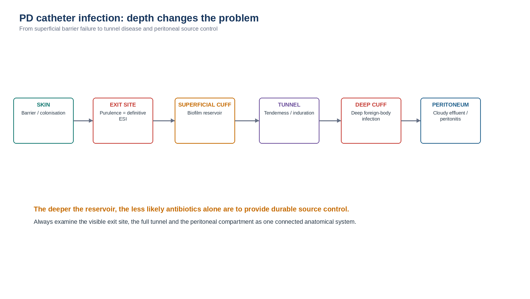 Figure 11.1 — Catheter infection is a depth problem.