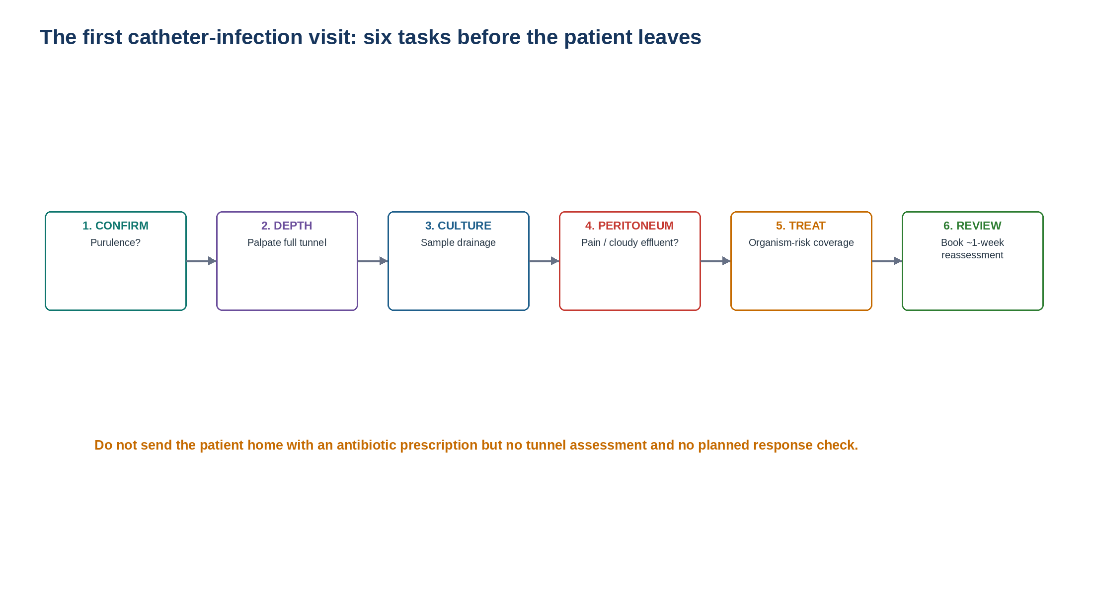 Figure 11.3 — A complete first visit confirms the syndrome, defines depth, obtains microbiology, checks the peritoneal compartment, starts appropriate treatment and creates an explicit reassessment point.