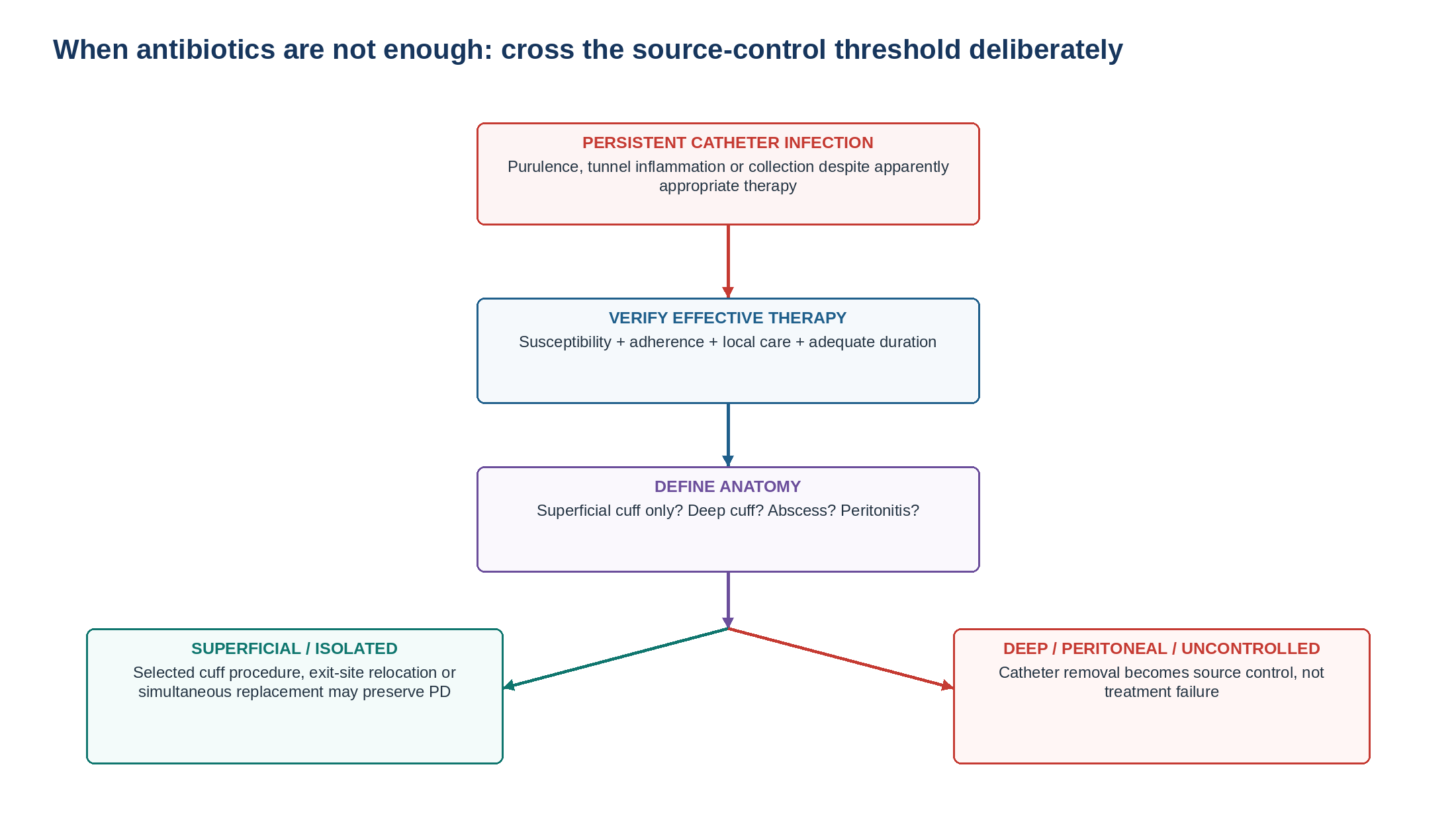 Figure 11.4 — The source-control threshold is crossed when active infection persists despite genuinely effective therapy and the catheter/cuff/tunnel remains an infected reservoir.