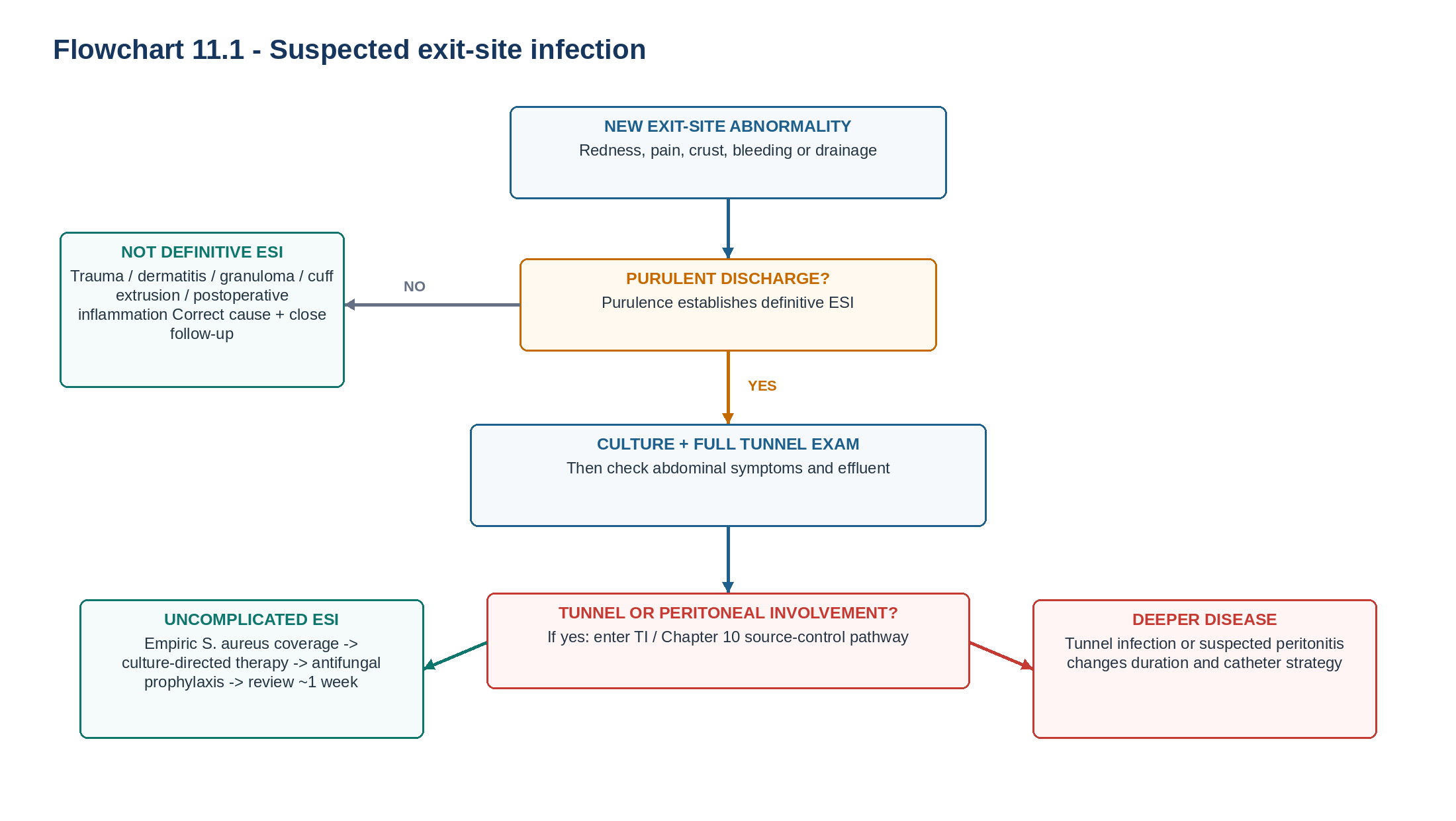Flowchart 11.1 — Suspected exit-site infection.