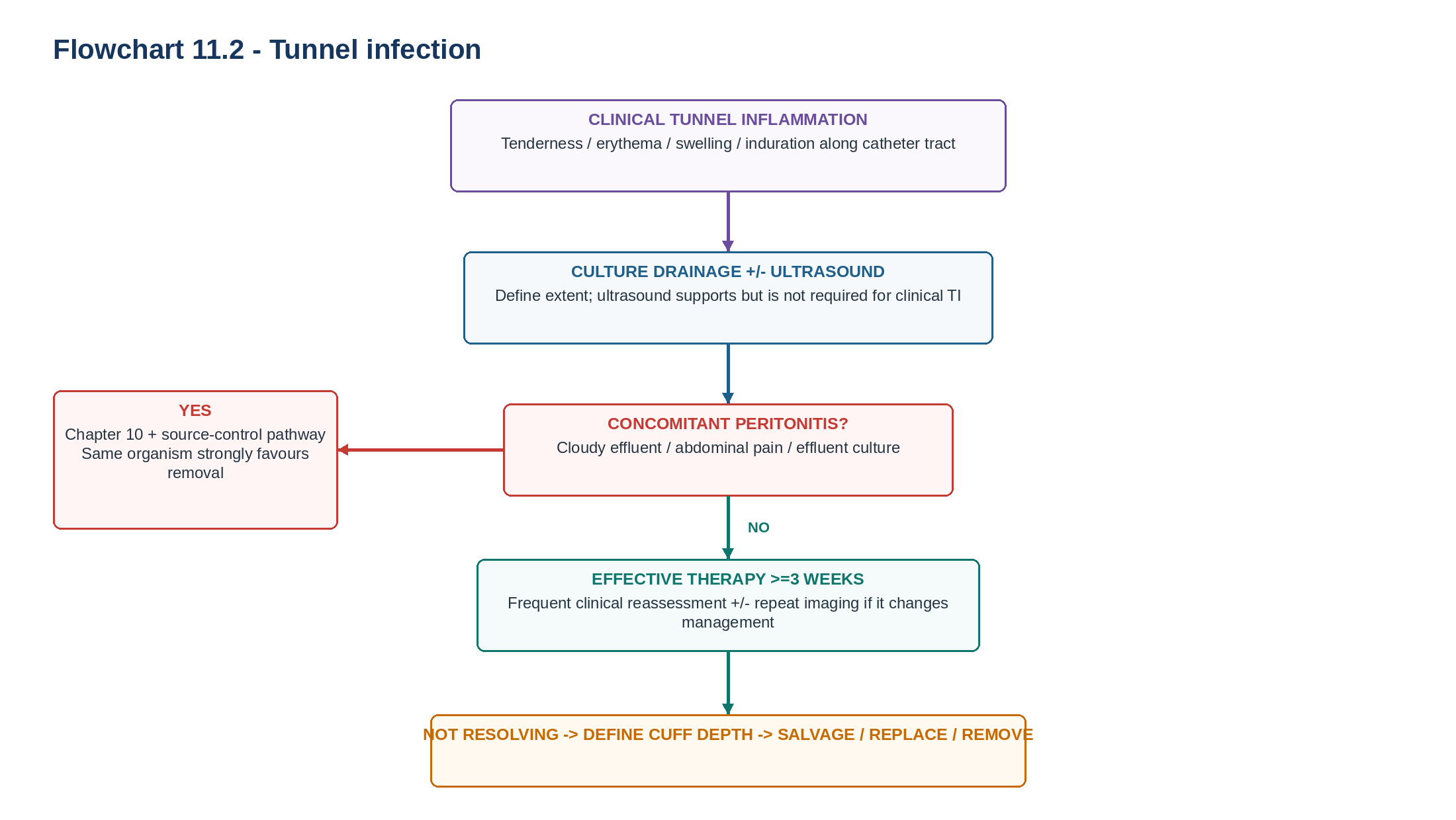 Flowchart 11.2 — Tunnel infection.