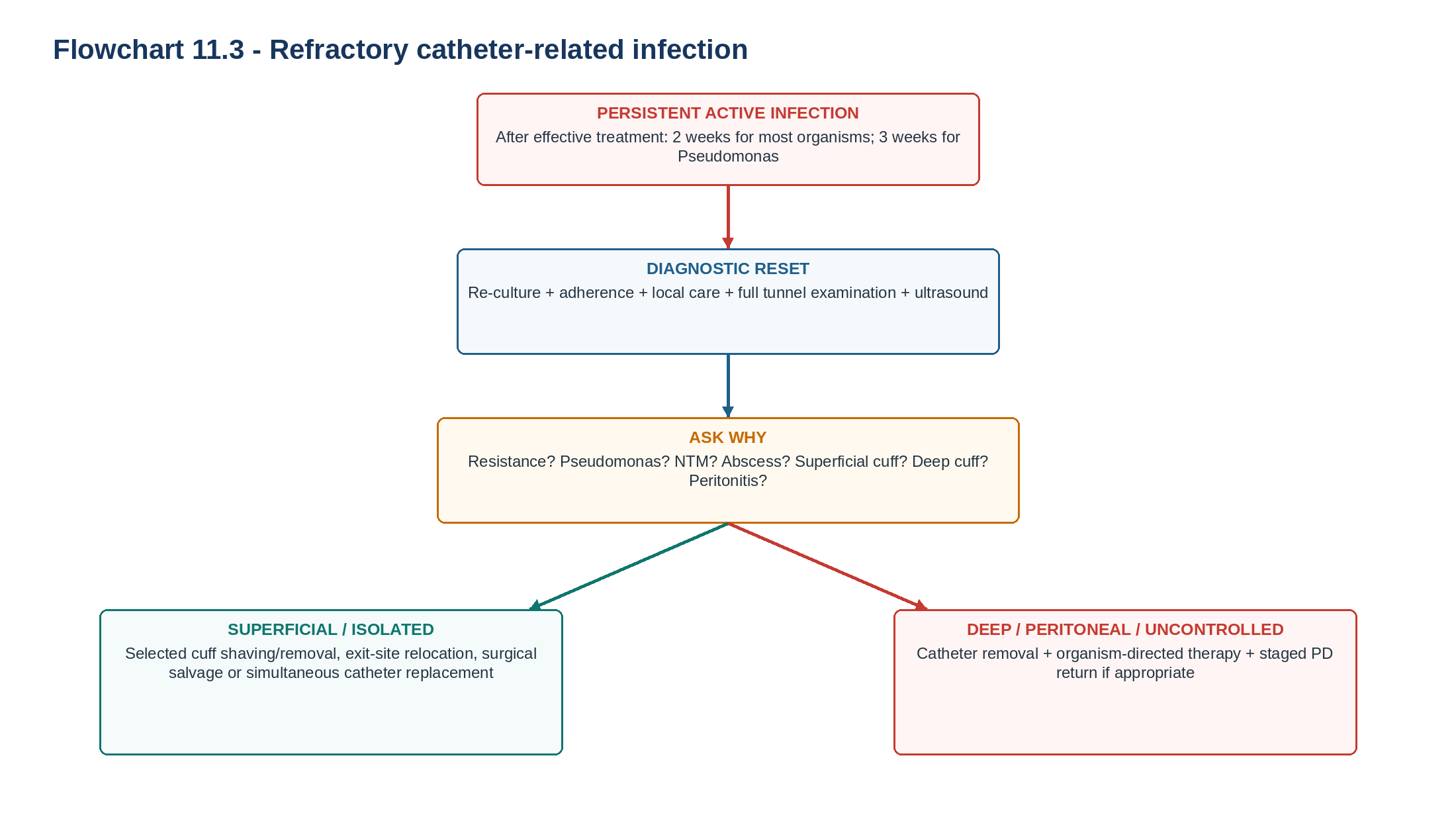 Flowchart 11.3 — Refractory catheter-related infection.