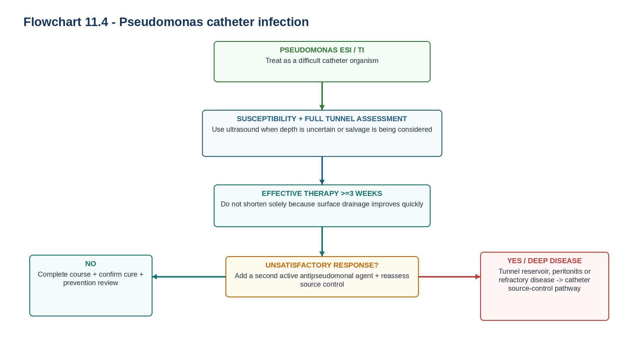 Flowchart 11.4 — Pseudomonas catheter infection.