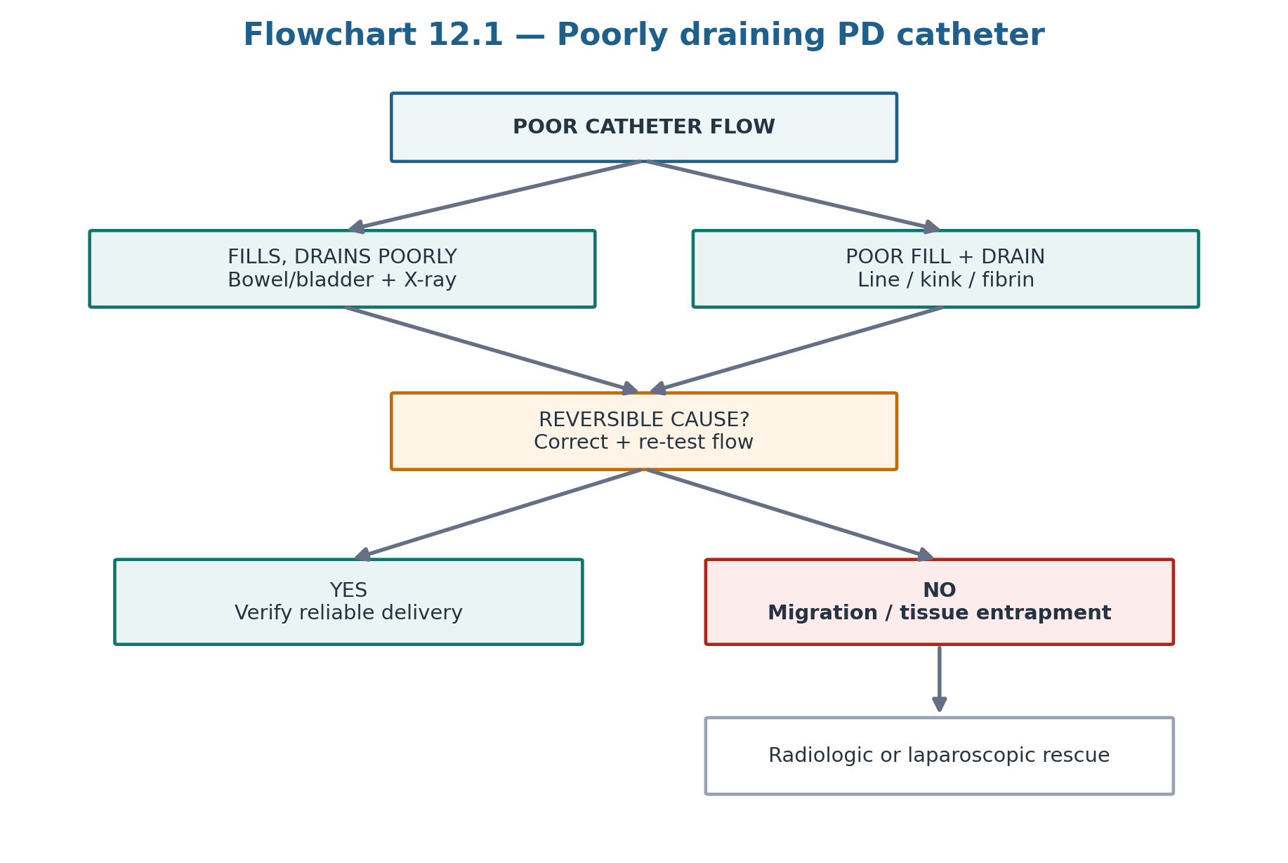 Flowchart 12.1 — Poorly draining PD catheter.
