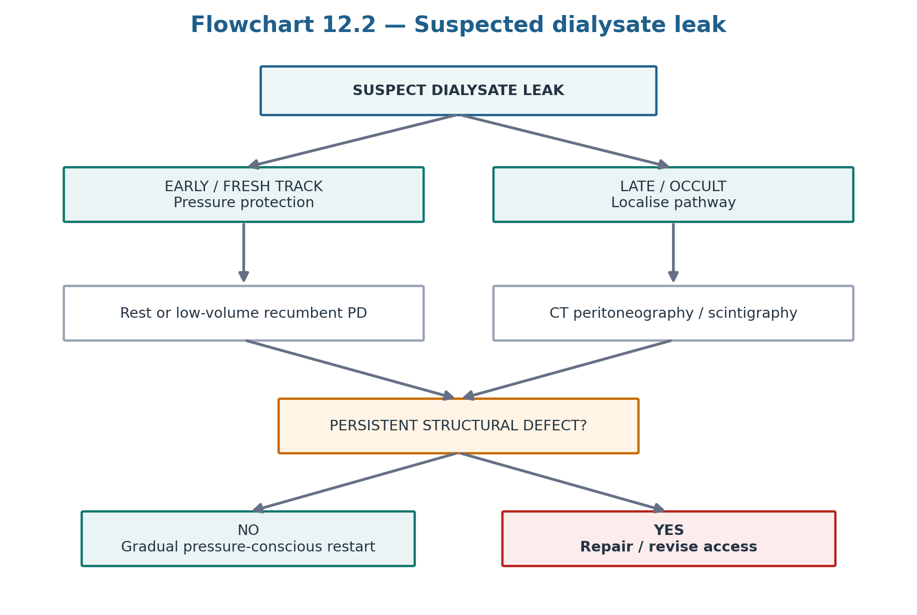 Flowchart 12.2 — Suspected dialysate leak.