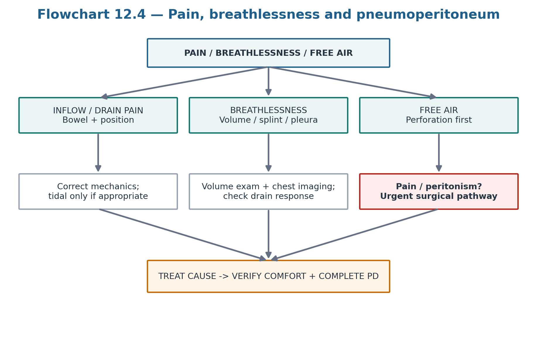 Flowchart 12.4 — Pain, breathlessness and pneumoperitoneum.