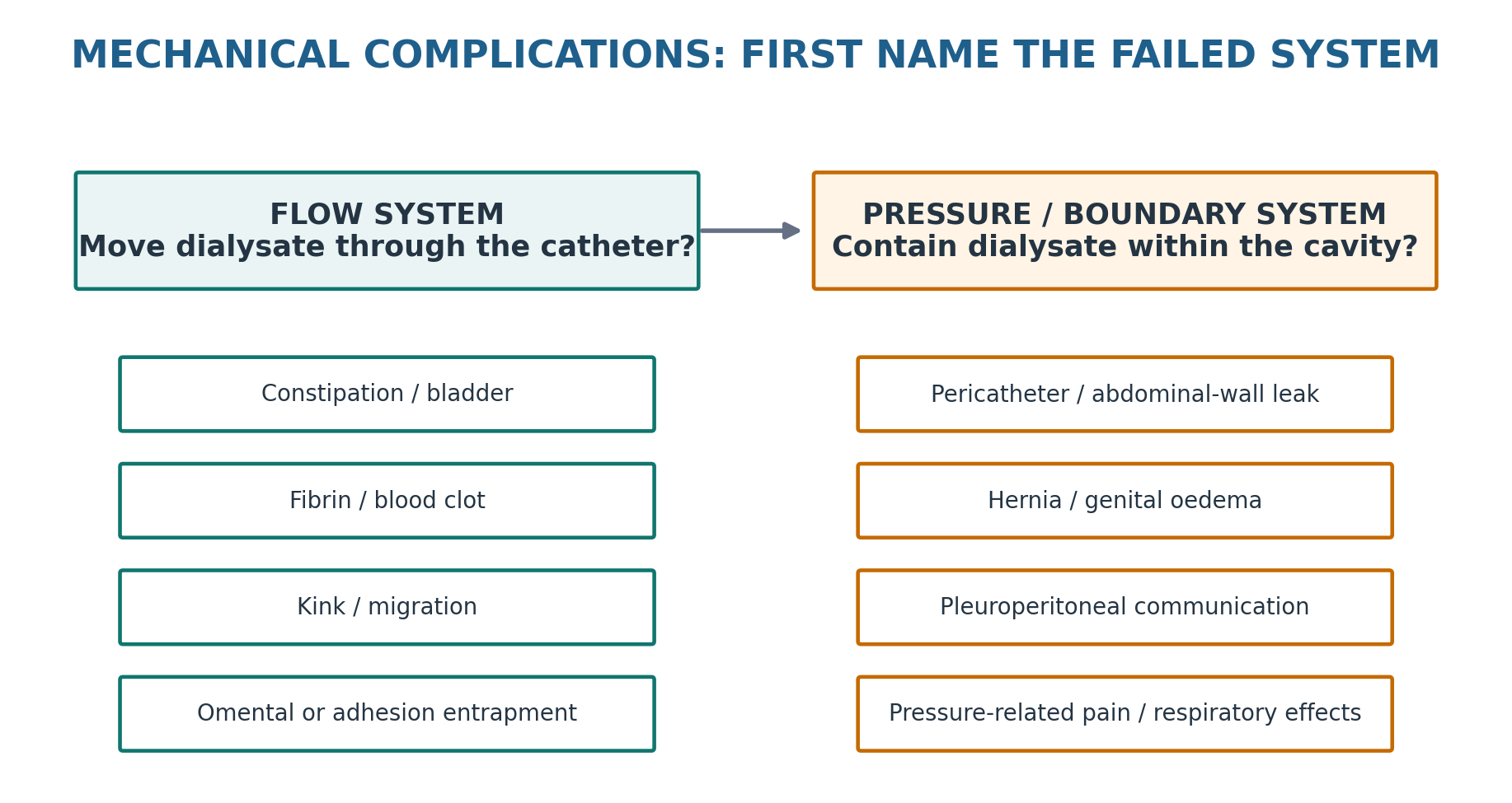 Figure 12.1 — Mechanical complications are two systems.