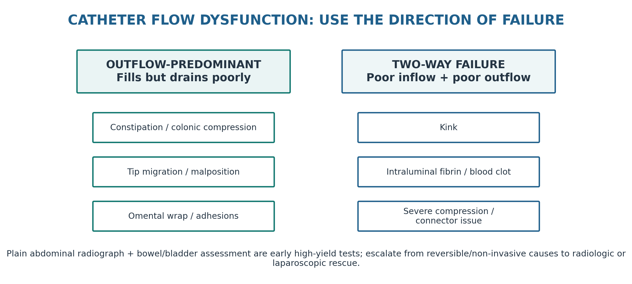 Figure 12.2 — Catheter flow failure is directional.