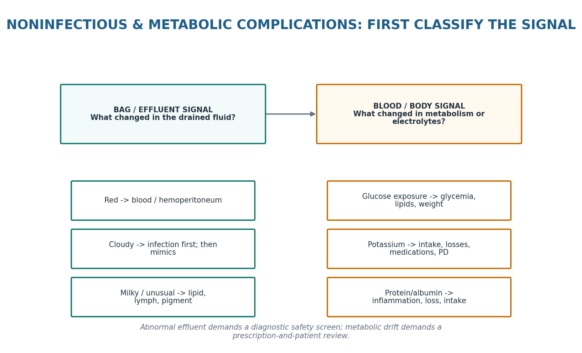 Figure 13.1 — Noninfectious and metabolic complications begin with two different signals.