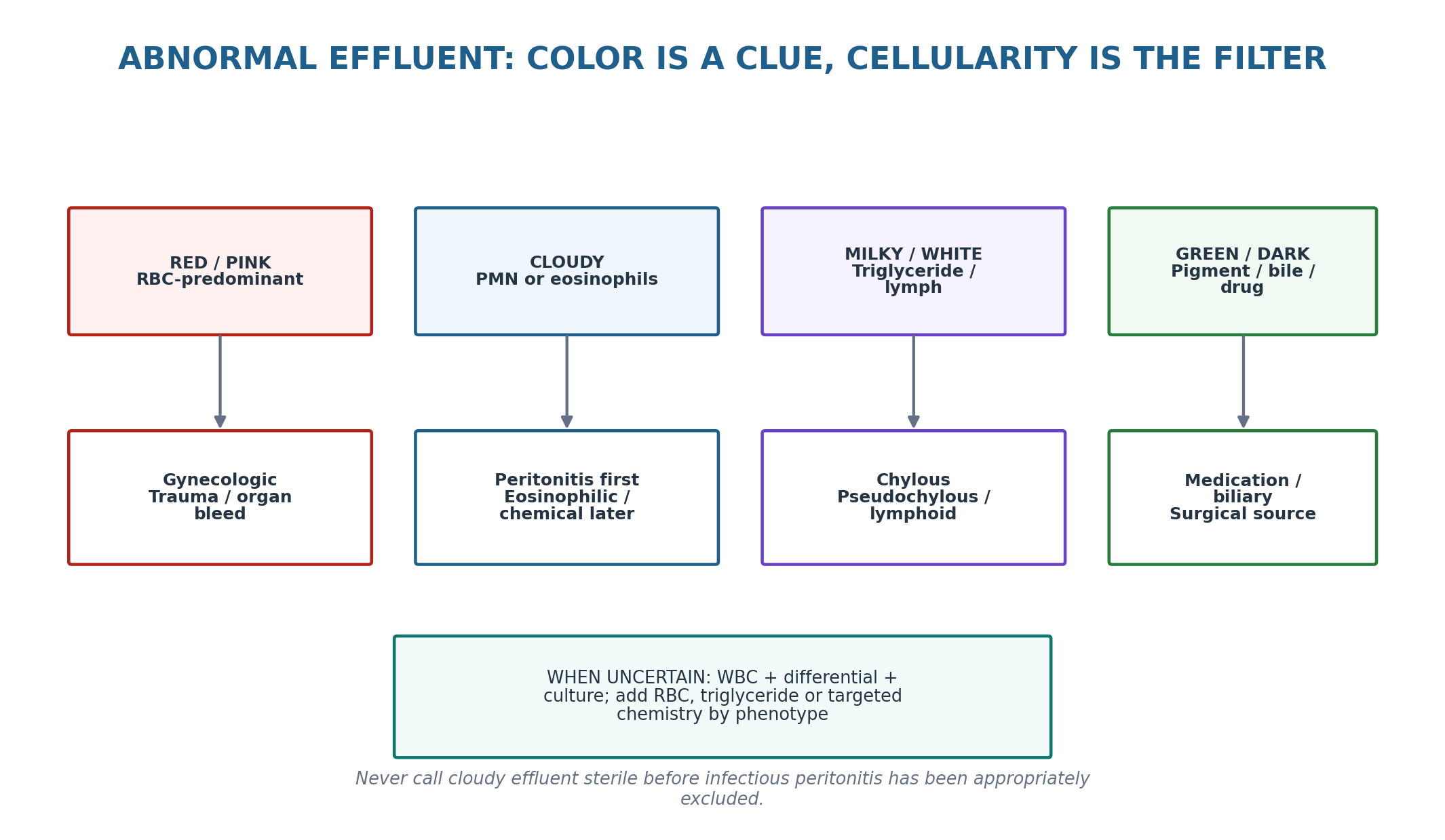 Figure 13.2 — Abnormal effluent is interpreted by colour, cellularity, timing and symptoms.