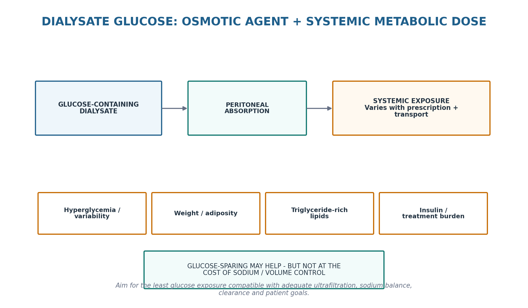 Figure 13.3 — Glucose-containing dialysate is not metabolically inert.