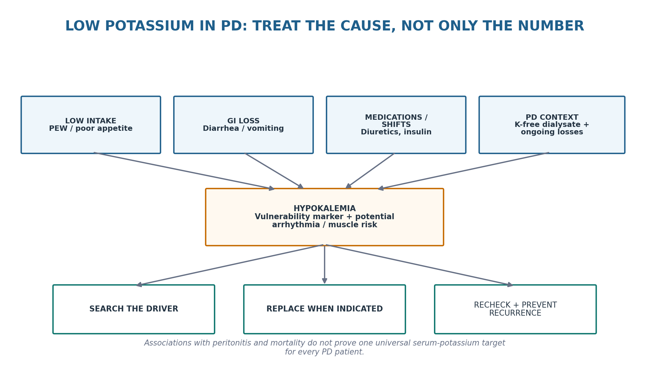 Figure 13.4 — Hypokalemia in PD is usually multifactorial.