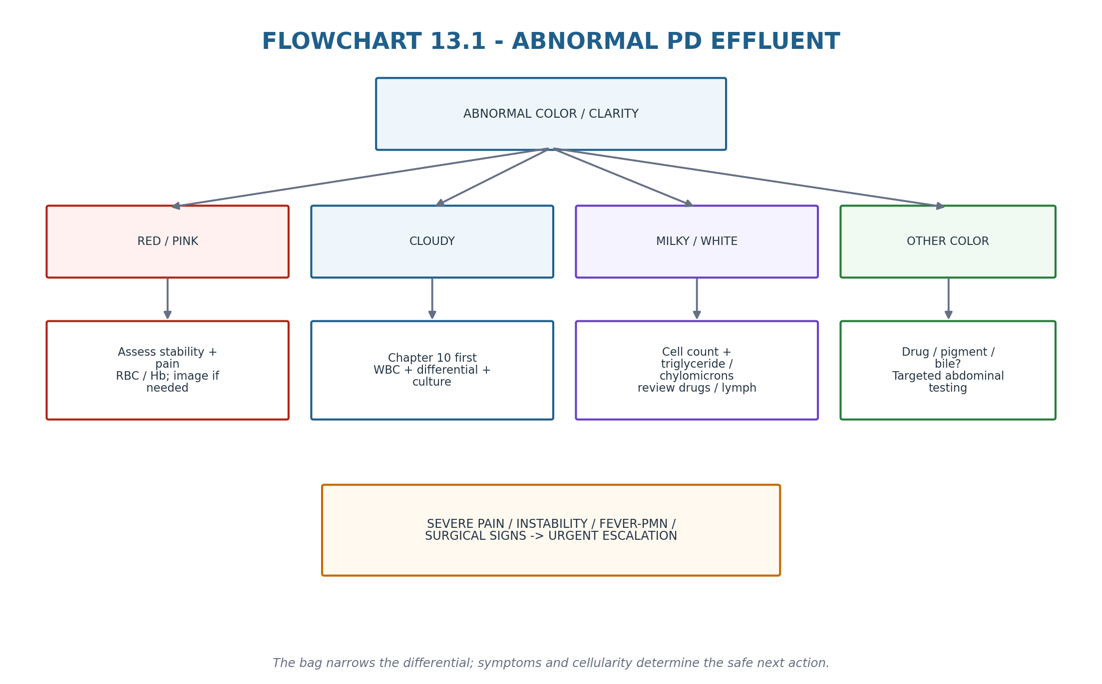 Flowchart 13.1 — Abnormal PD effluent.