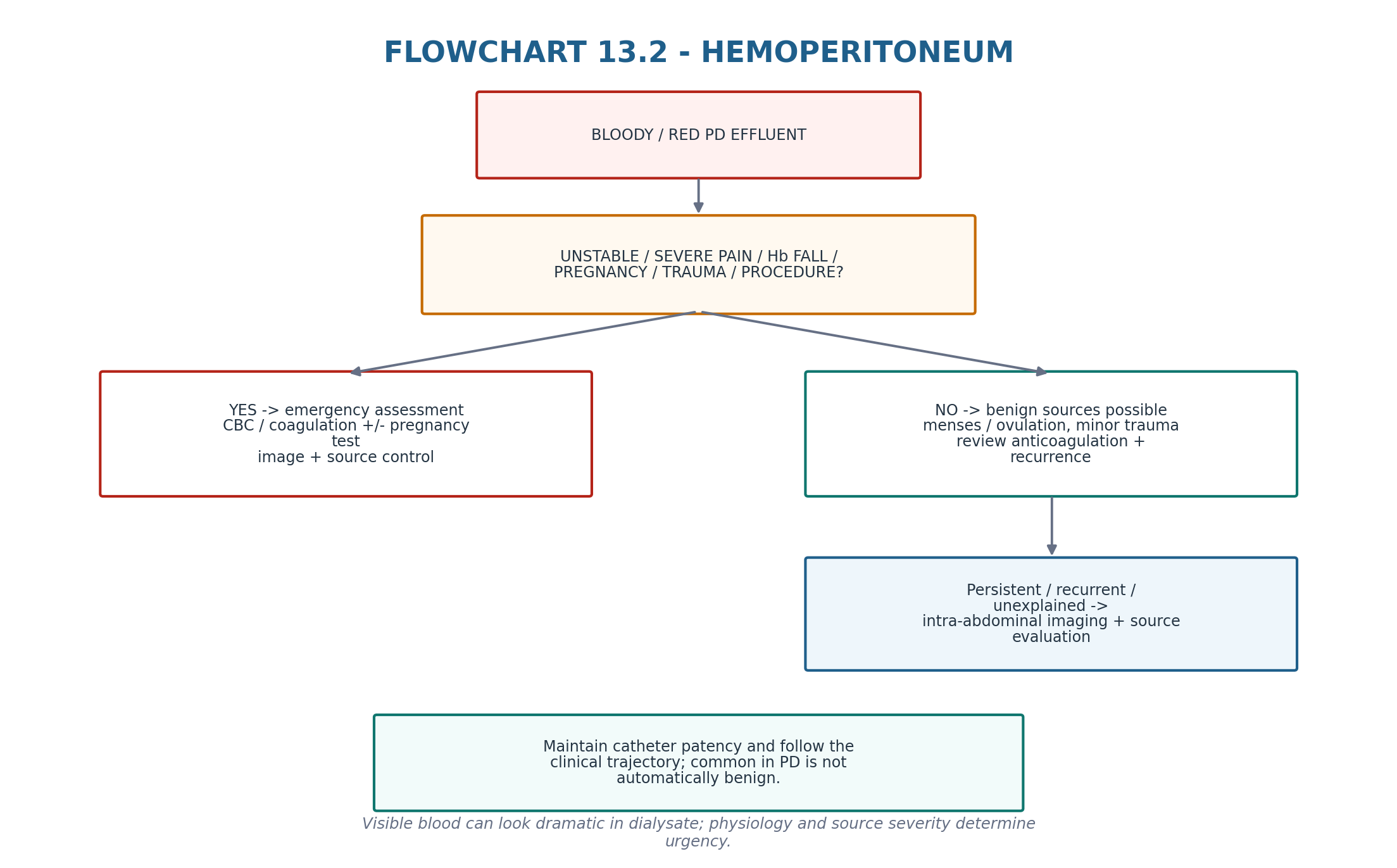 Flowchart 13.2 — Hemoperitoneum.