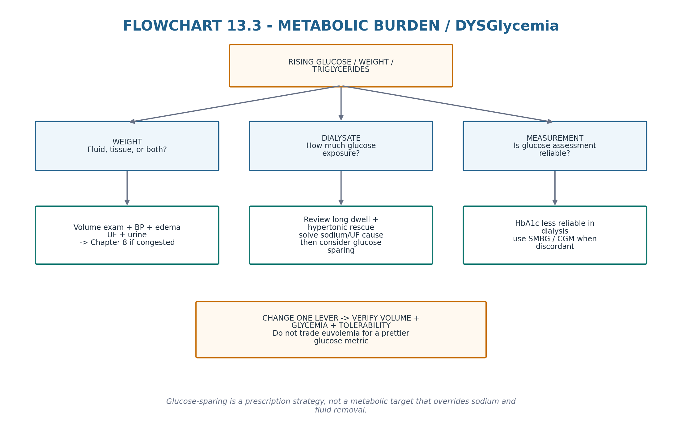 Flowchart 13.3 — Metabolic burden and dysglycemia.