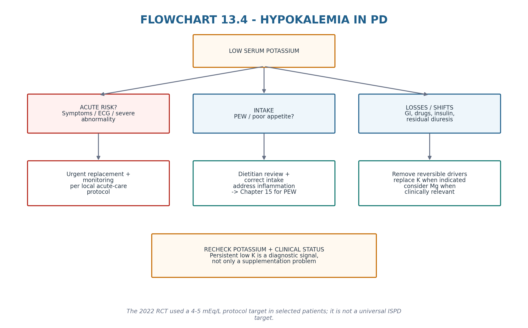 Flowchart 13.4 — Hypokalemia.