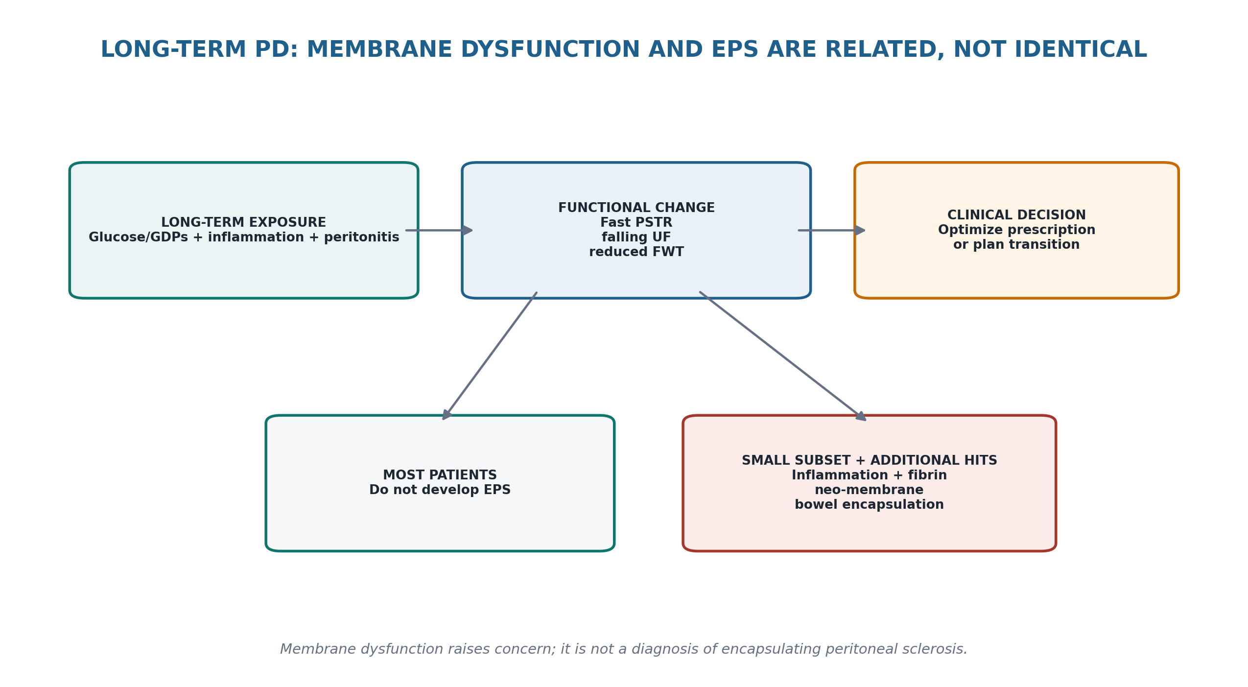 Figure 14.1 — Long-term membrane dysfunction and EPS are related but not synonymous.
