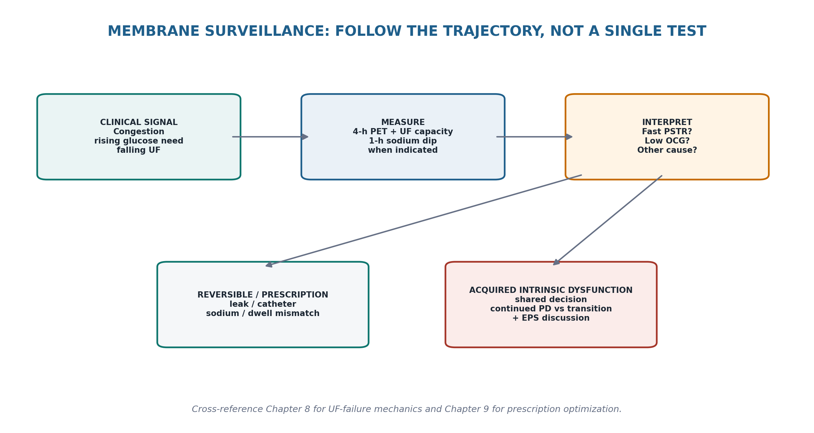 Figure 14.3 — Membrane surveillance begins with a clinical signal, then separates delivery/mechanical causes from transport biology.