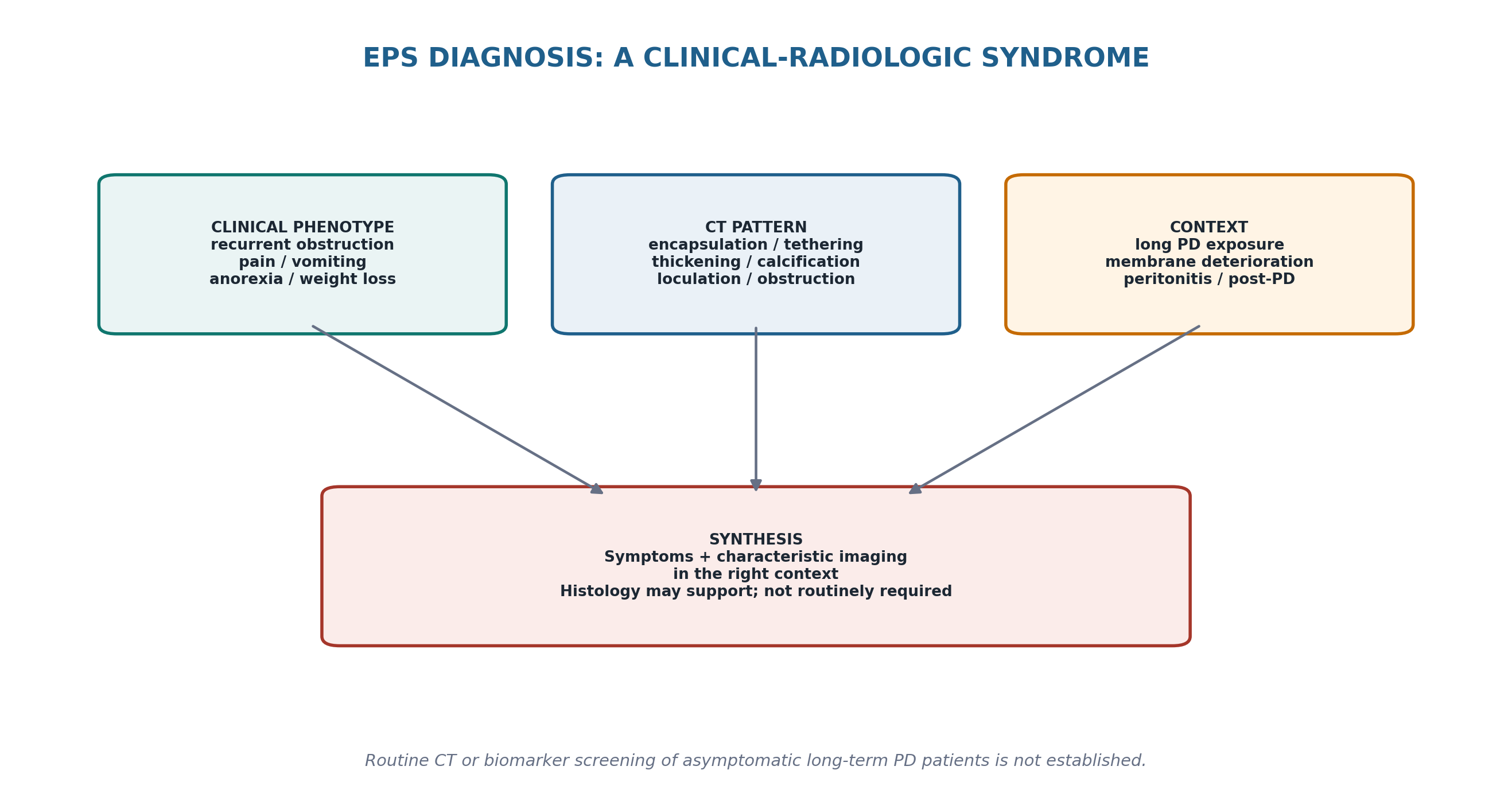 Figure 14.4 — EPS is diagnosed by synthesizing the obstructive/inflammatory clinical syndrome with characteristic abdominal CT findings and the PD context.