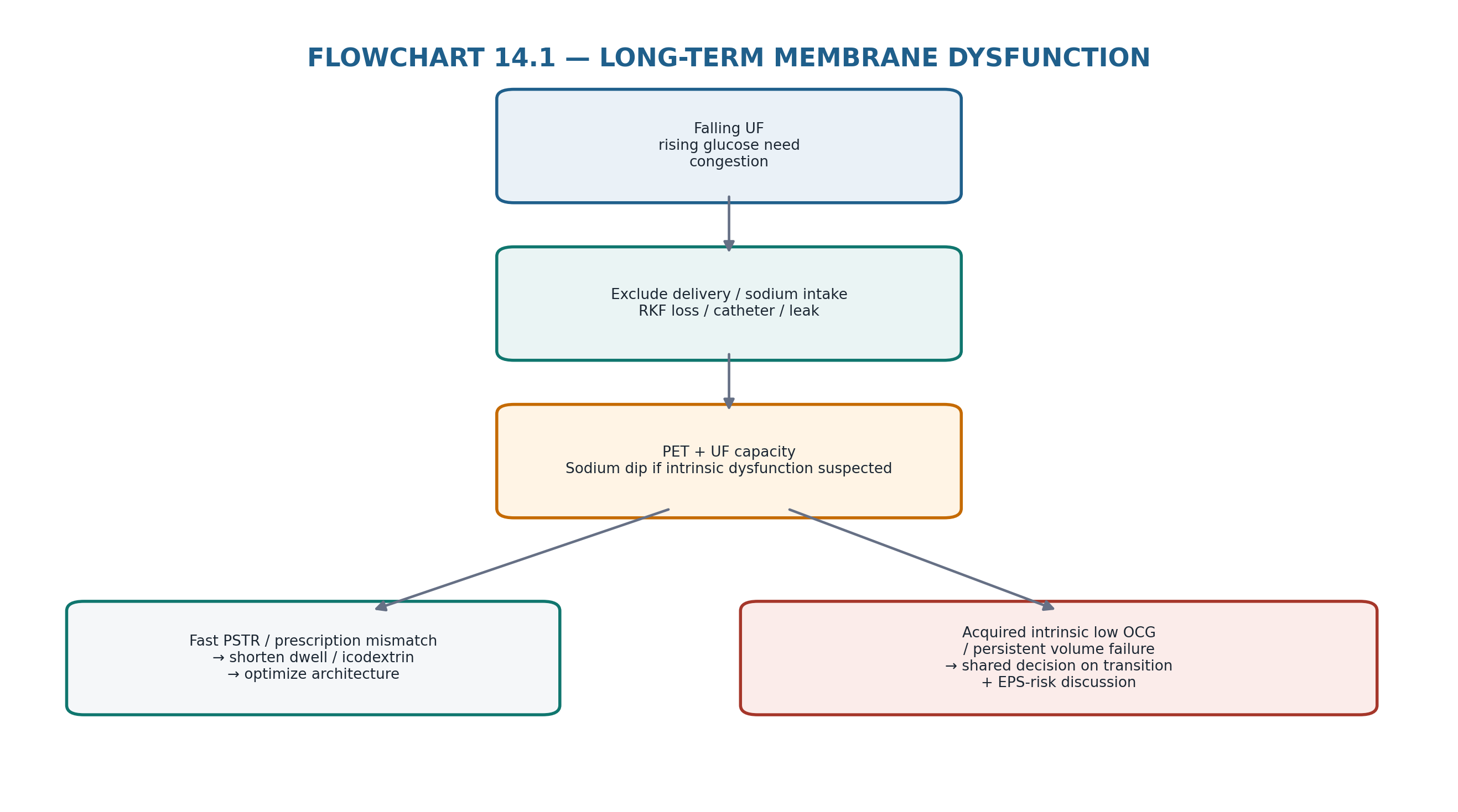 Flowchart 14.1 — Long-term membrane dysfunction.